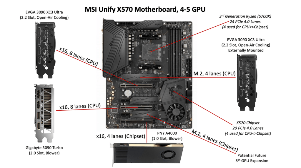 DIY AI: PCIe Considerations for Multi-GPU&nbsp;Builds